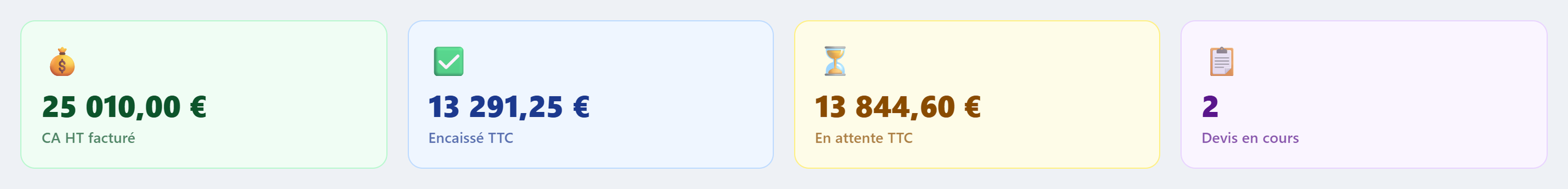 Indicateurs de facturation de l’entreprise fictive : montant facturé, montant encaissé, montant en attente et 2 devis en cours