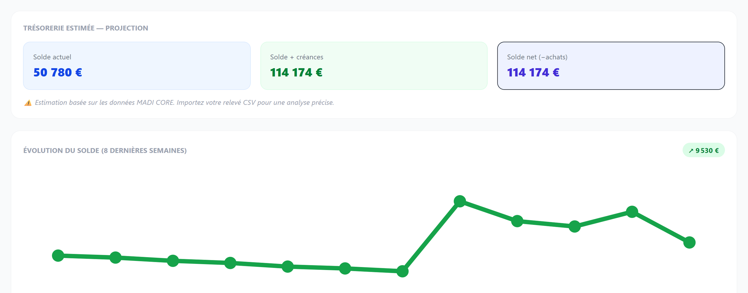 Trésorerie dans MADI CORE, entreprise fictive : solde actuel, solde avec créances clients, solde net après achats, et courbe du solde sur les 8 dernières semaines (+9 530 €)